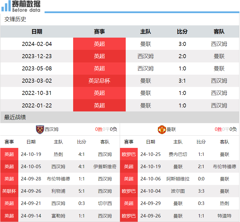 包含西汉姆联客场击败反弹，积分逼近前十的词条